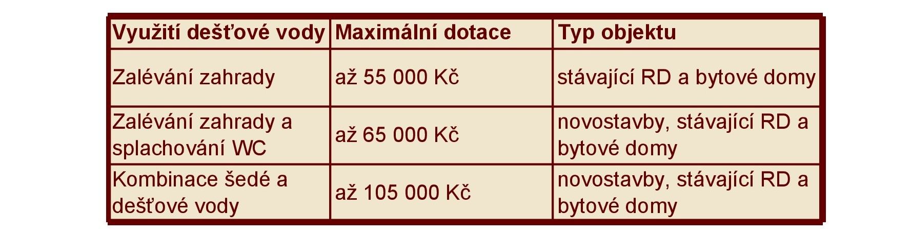 Přehledné srovnání dotačních opatření.